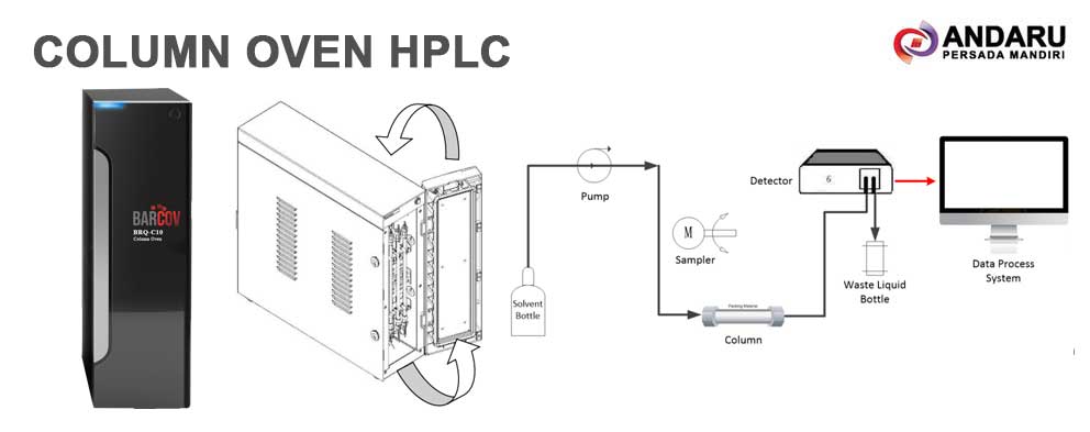 Modul Kolom Oven HPLC Barcov BRQ-4000