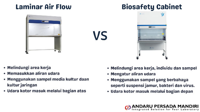 ilustrasi gambar perbedaan laminar air flow dan biosafety cabinet