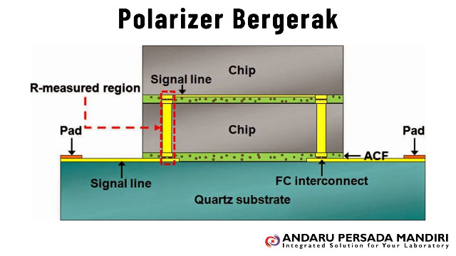 ilustrasi gambar Polarizer bergerak