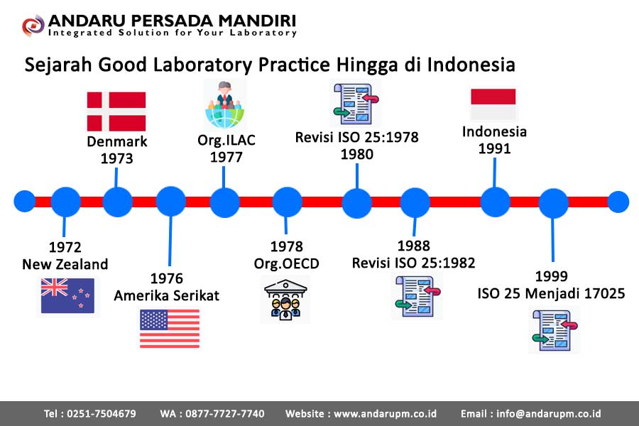 sejarah-good-laboratory-practice-hingga-sampai-ke-indonesia