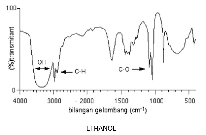 Aplikasi-FTIR-Untuk-Mengidentifikasi-Jenis-Jenis-Alkohol-Diagram-Ethanol