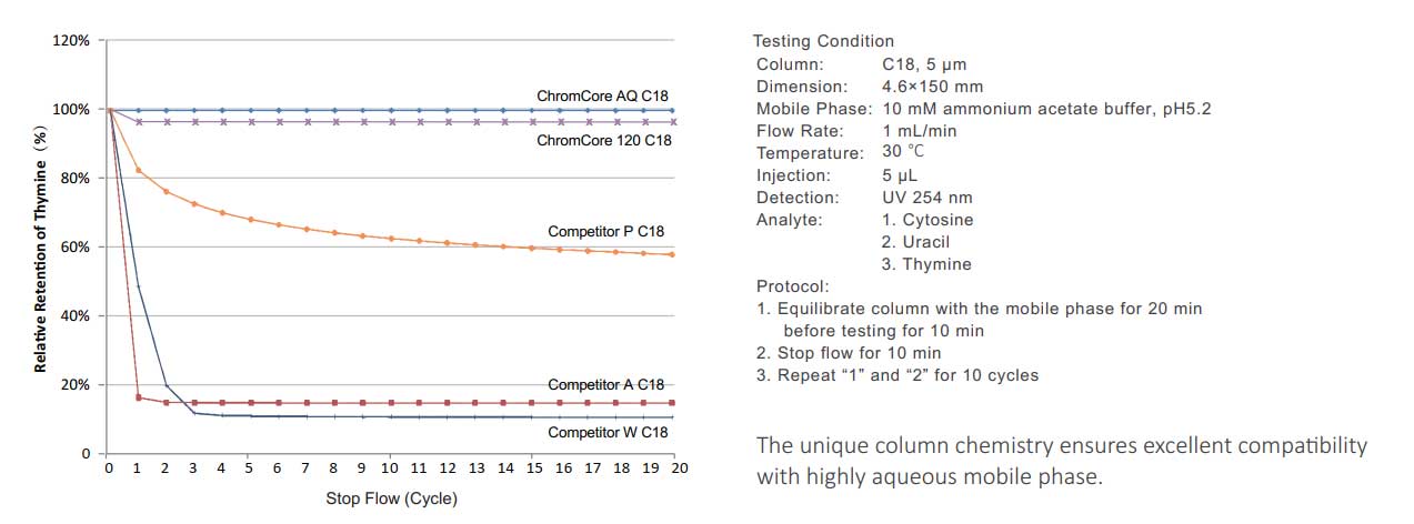 HPLC Column Aqueous Compatibility