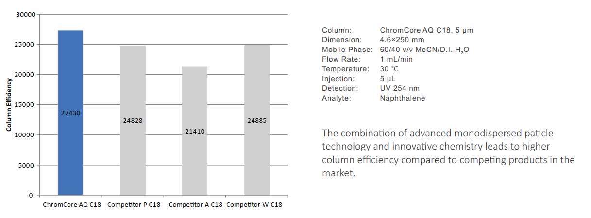 HPLC Column Efficiency