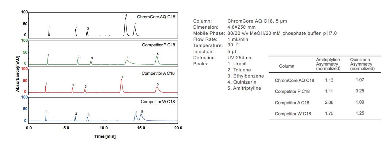 HPLC Column Peak Shape
