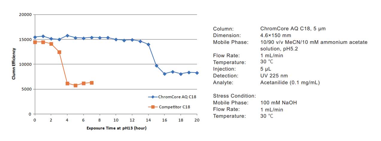 HPLC Column pH Stability